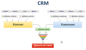 Автоматизация бизнеса при помощи CRM системы
