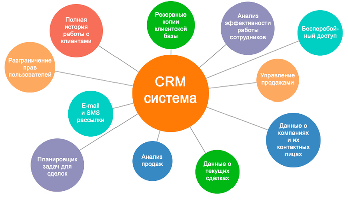 CRM системы для бизнеса